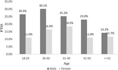 The Combined Impact of Gender and Age on Post-traumatic Stress Symptoms, Depression, and Insomnia During COVID-19 Outbreak in China